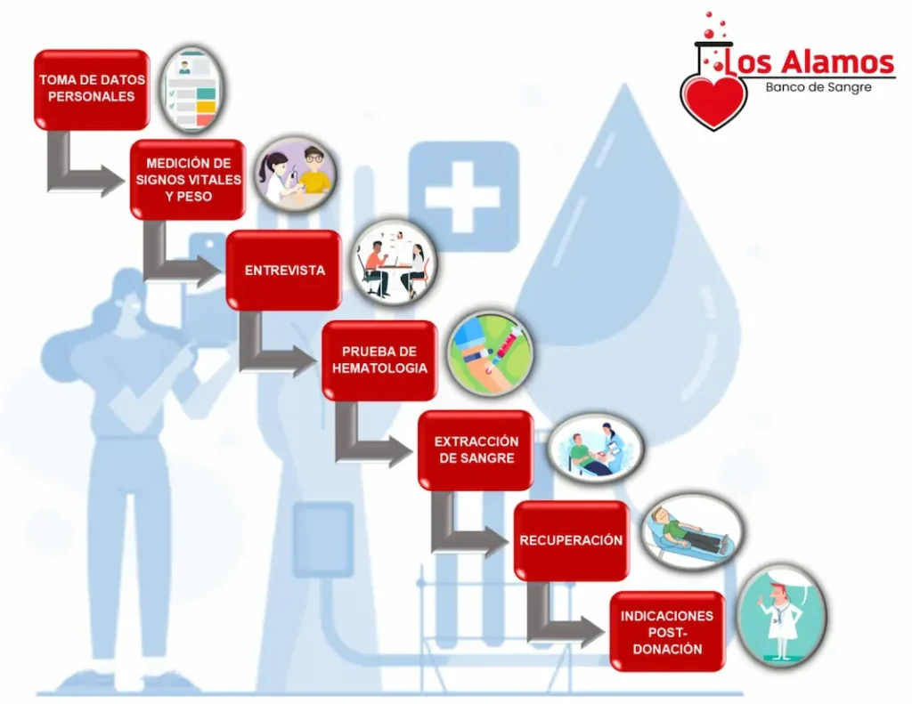 Banco de Sangre
